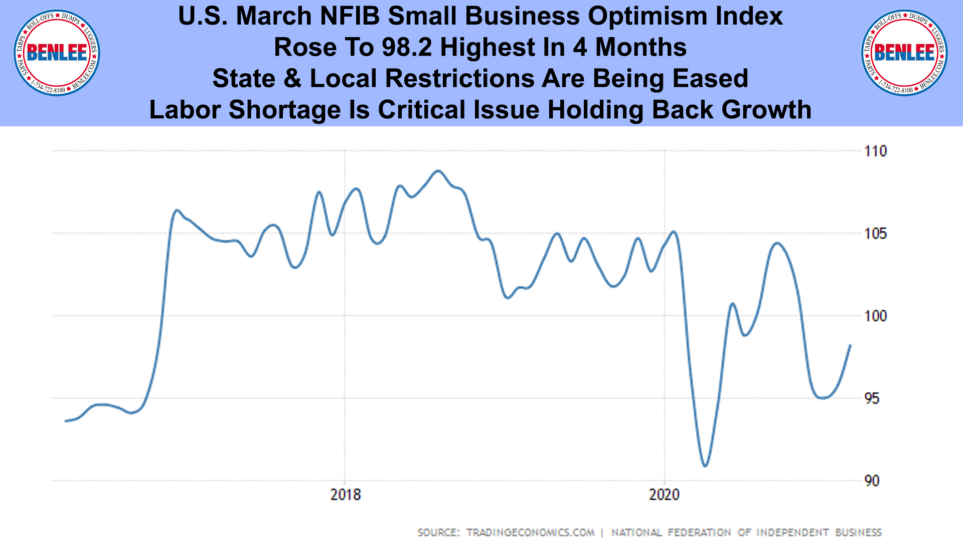 U.S. March NFIB Small Business Optimism Index
